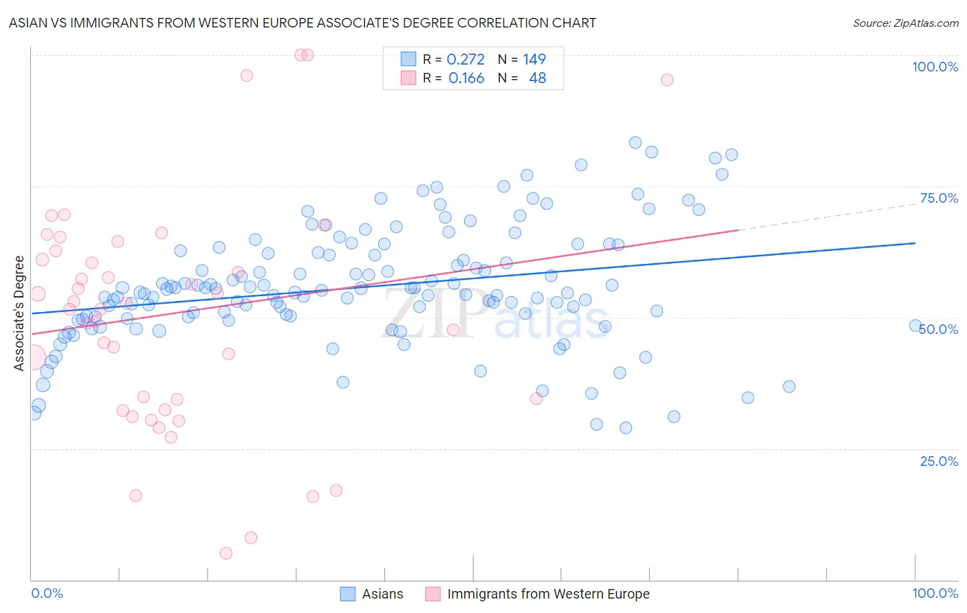 Asian vs Immigrants from Western Europe Associate's Degree