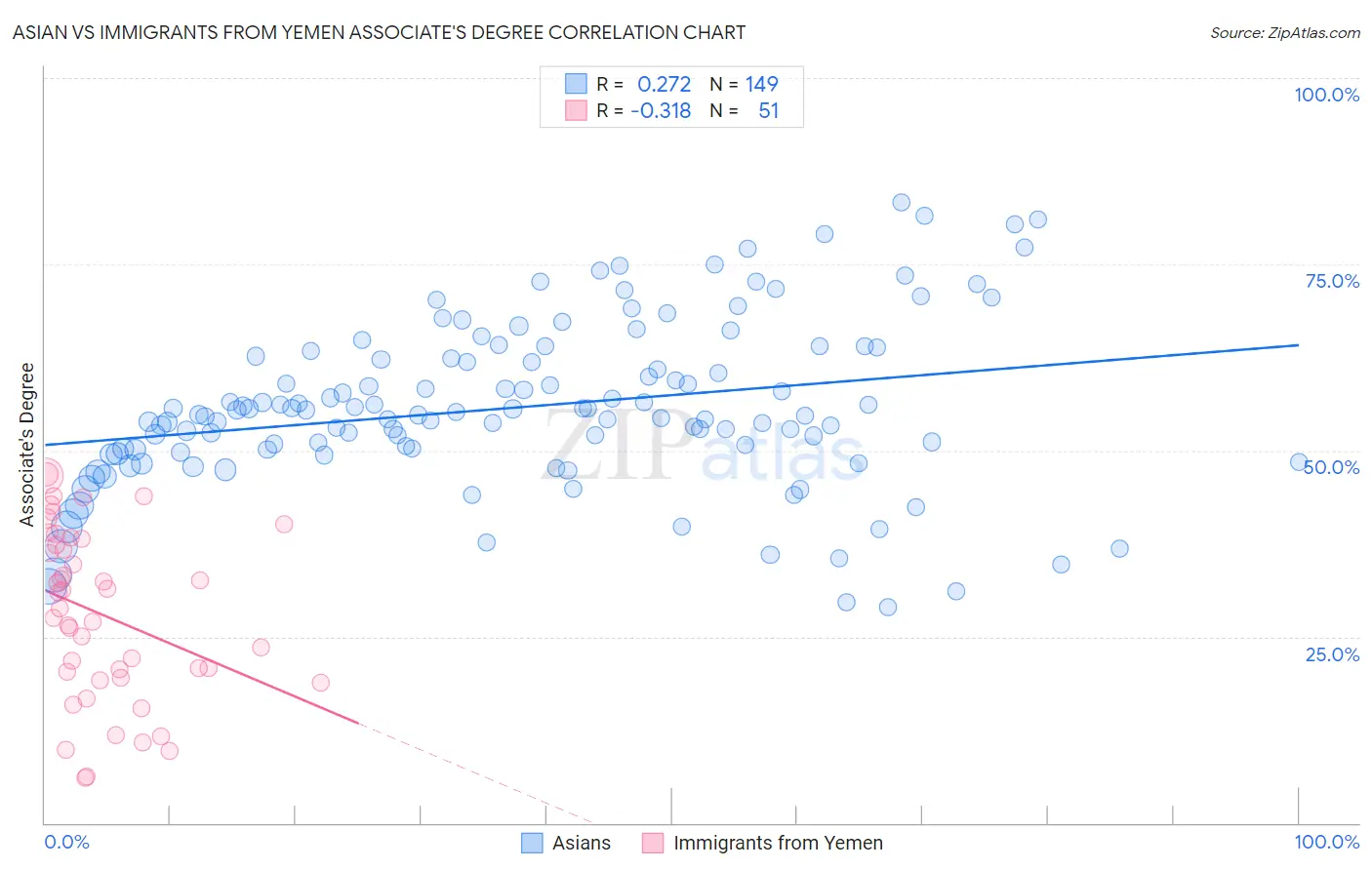 Asian vs Immigrants from Yemen Associate's Degree