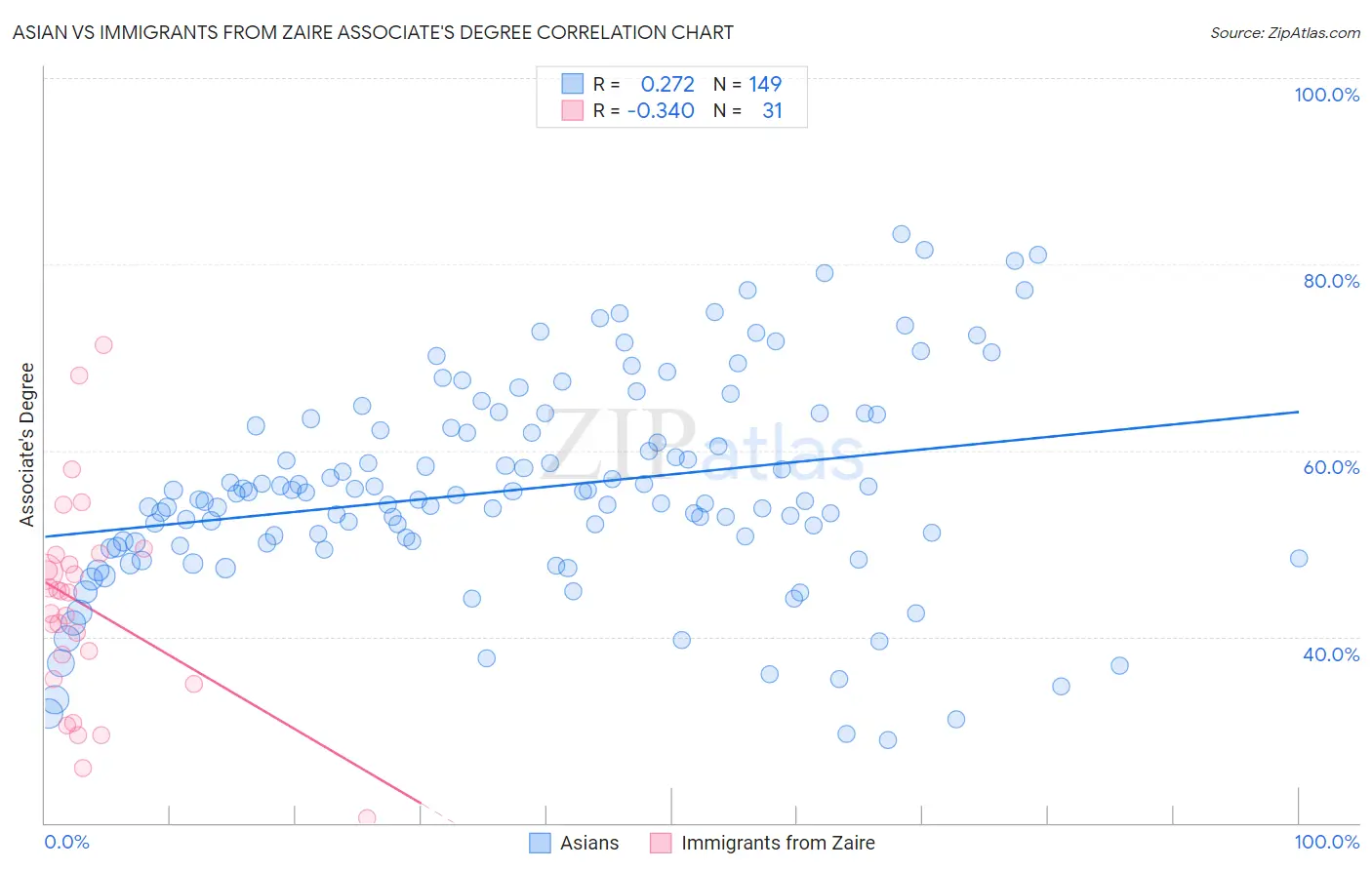 Asian vs Immigrants from Zaire Associate's Degree