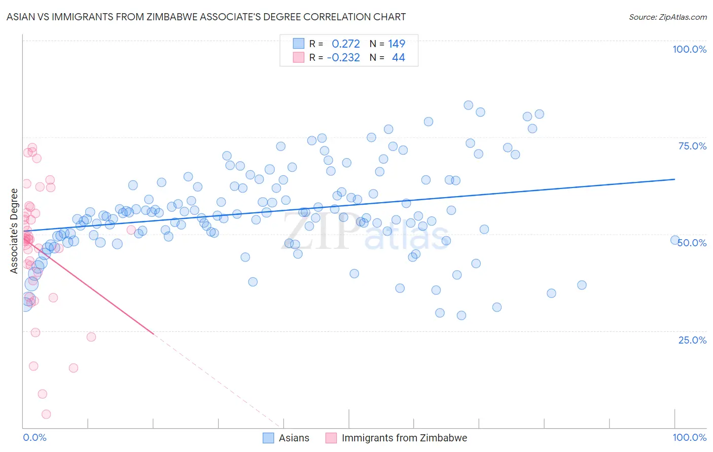 Asian vs Immigrants from Zimbabwe Associate's Degree