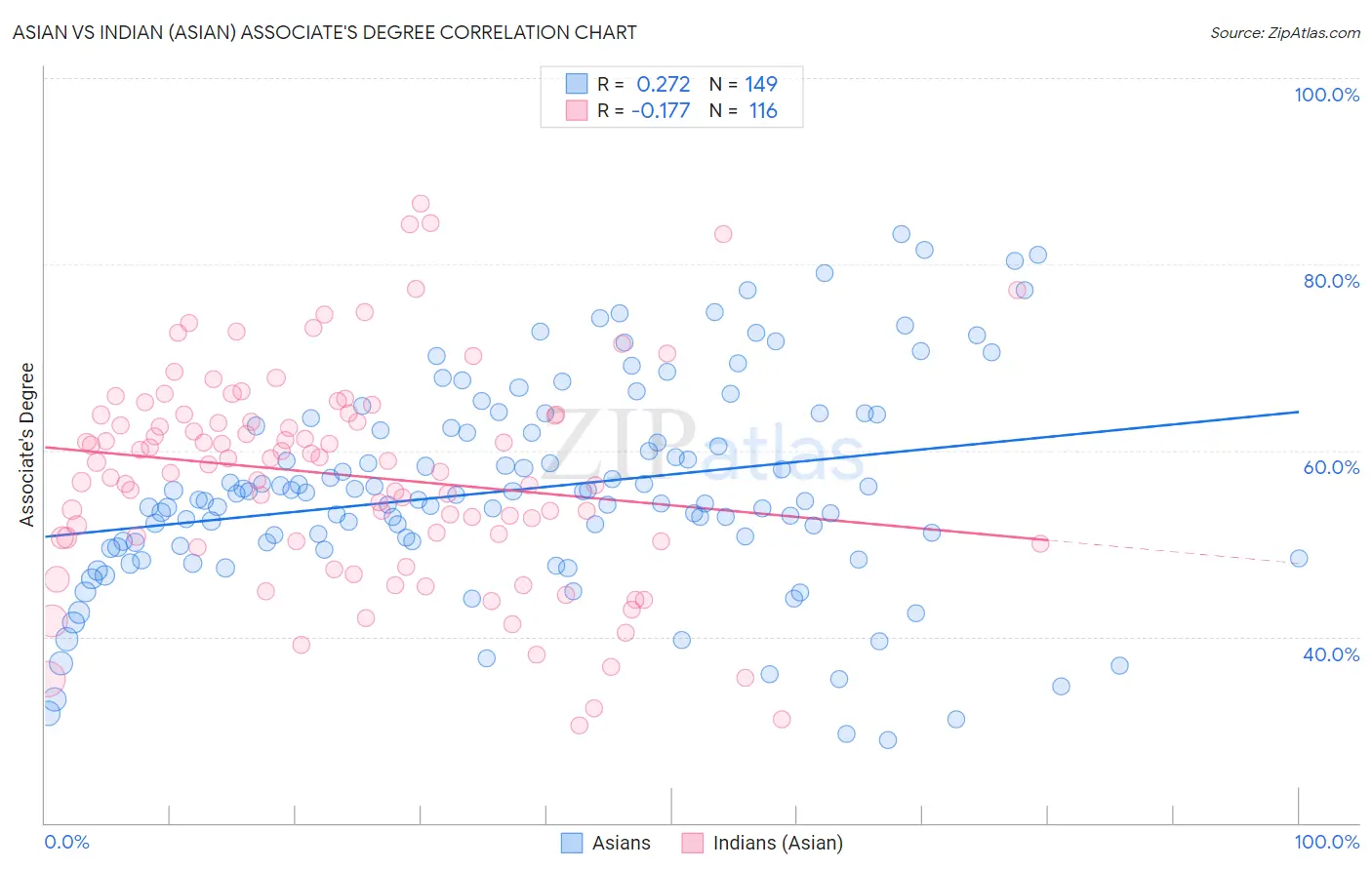 Asian vs Indian (Asian) Associate's Degree