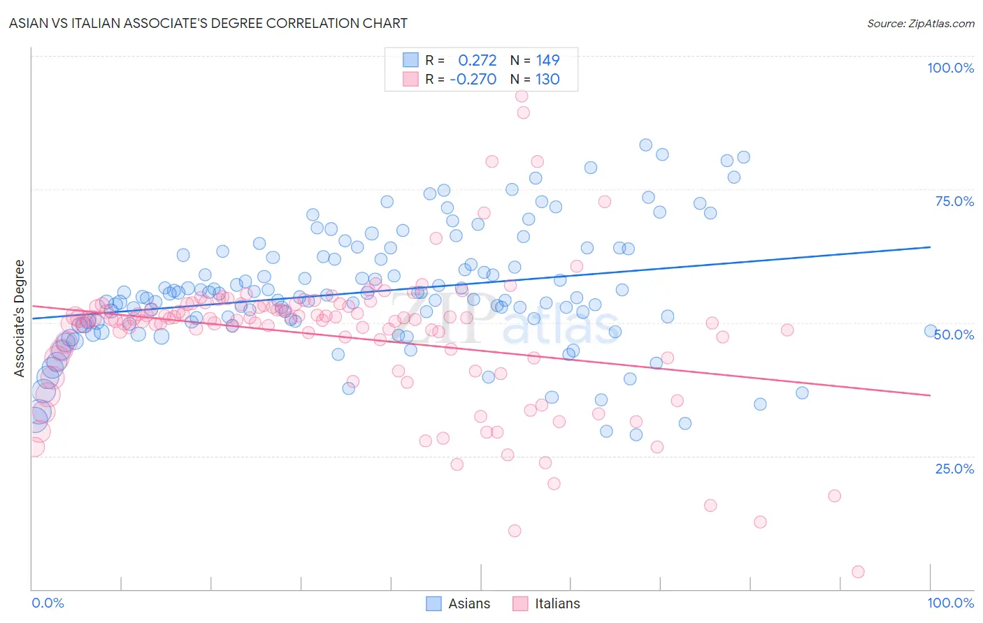 Asian vs Italian Associate's Degree