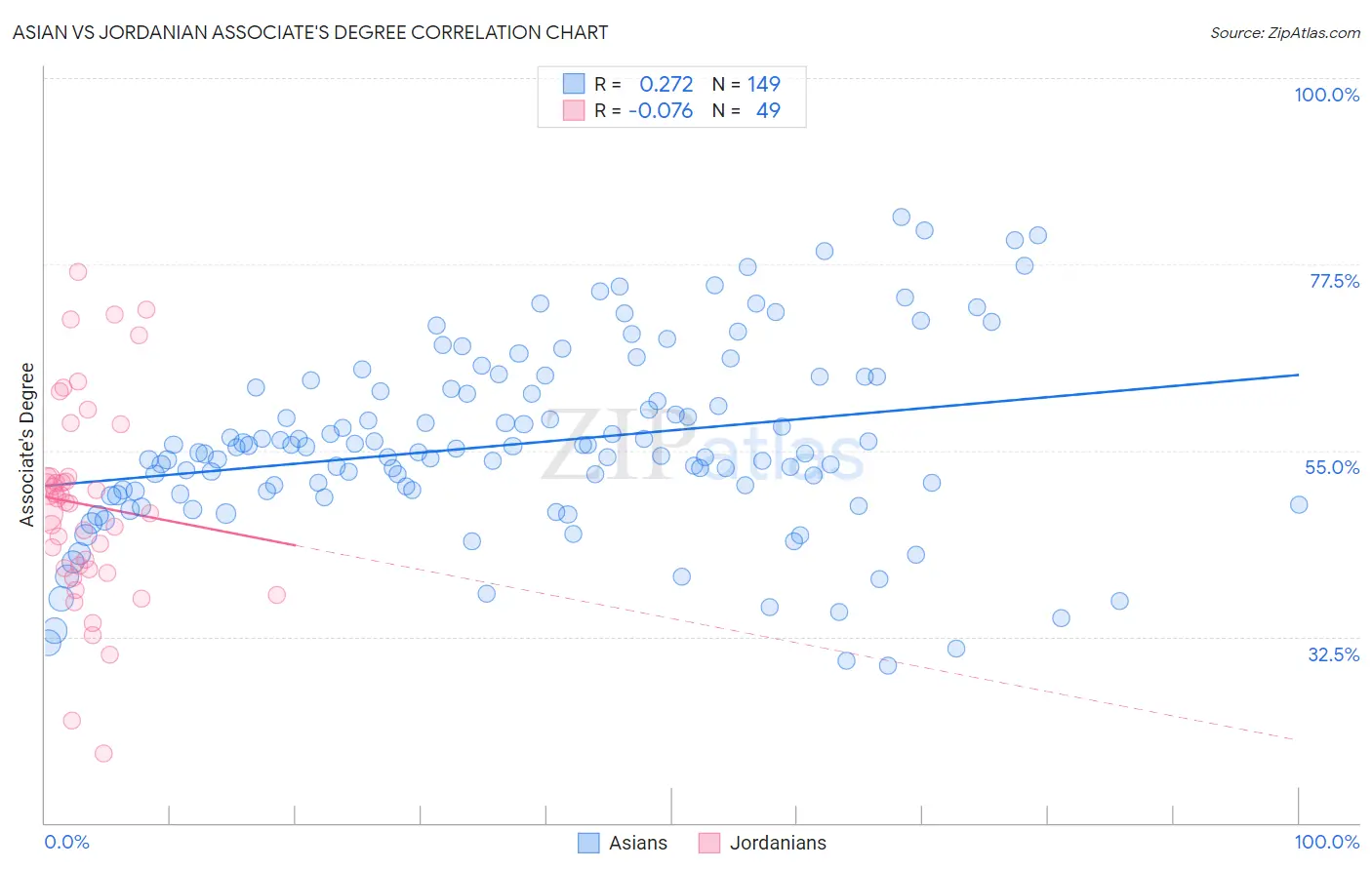 Asian vs Jordanian Associate's Degree