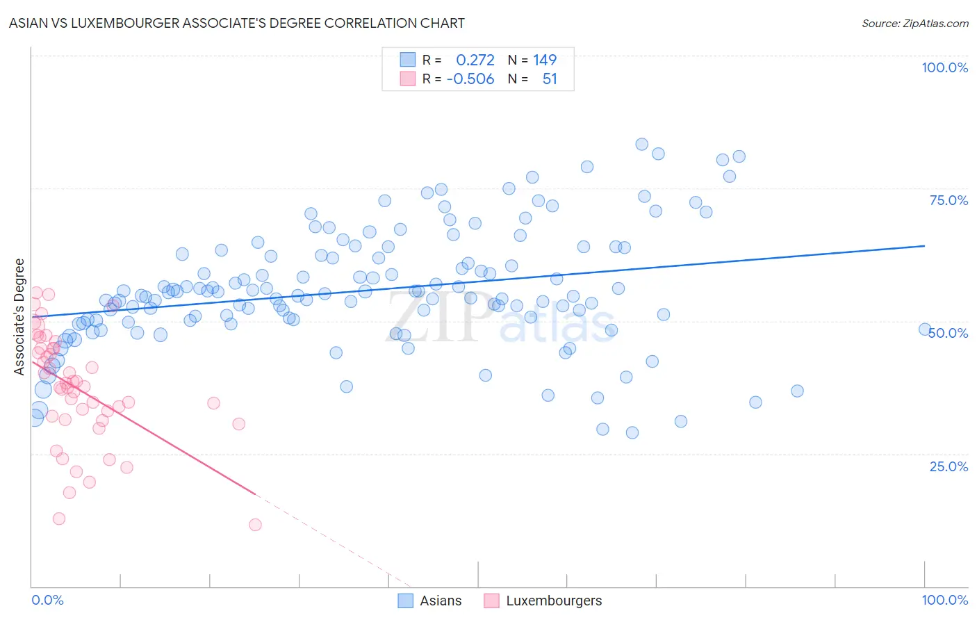 Asian vs Luxembourger Associate's Degree