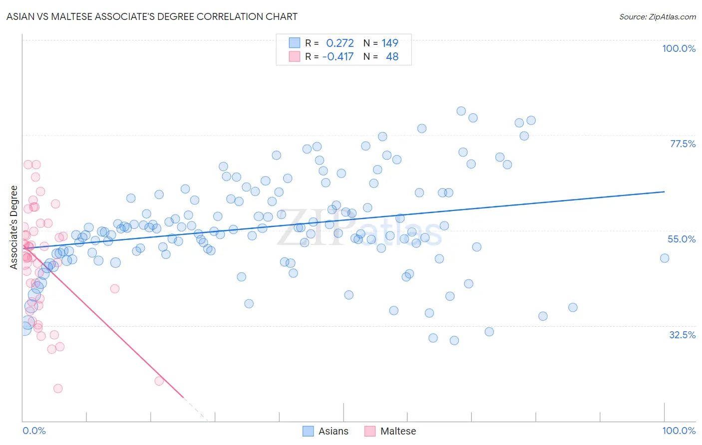 Asian vs Maltese Associate's Degree