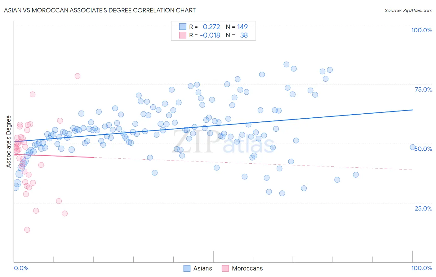 Asian vs Moroccan Associate's Degree