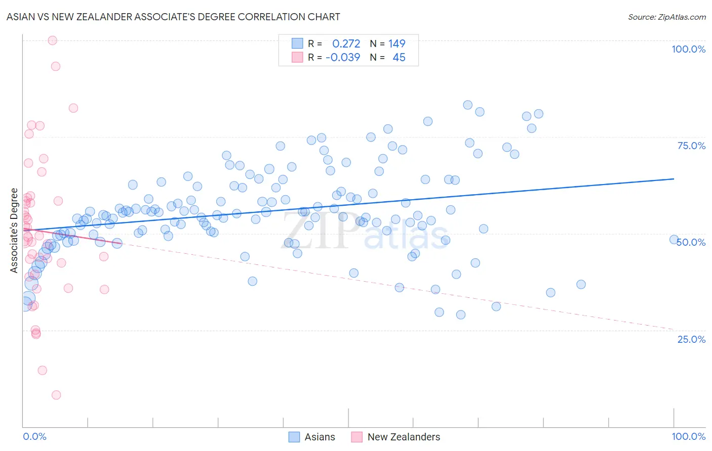 Asian vs New Zealander Associate's Degree