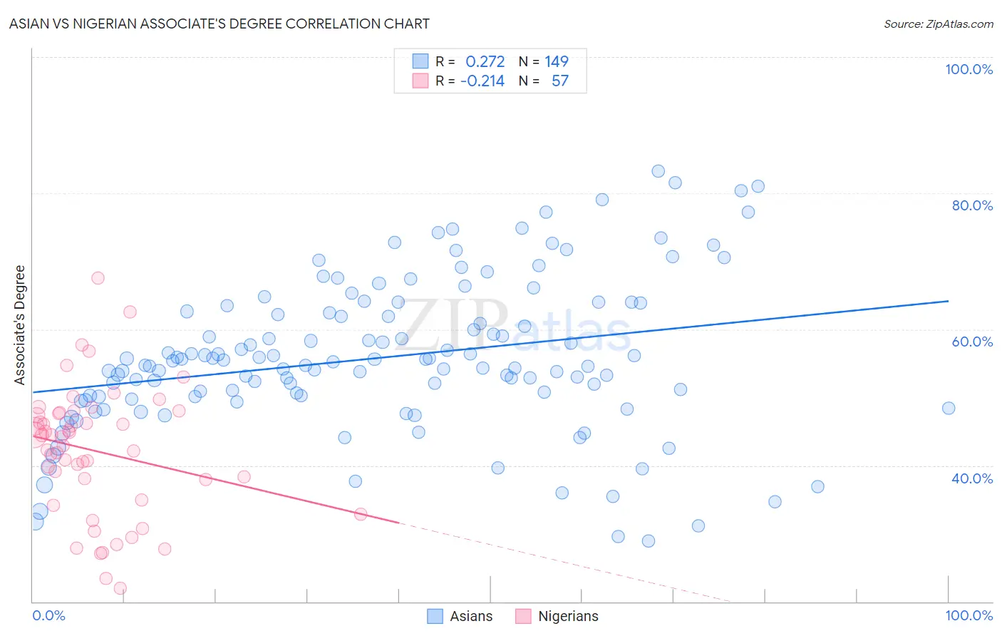 Asian vs Nigerian Associate's Degree