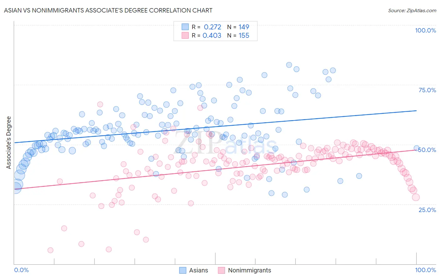Asian vs Nonimmigrants Associate's Degree
