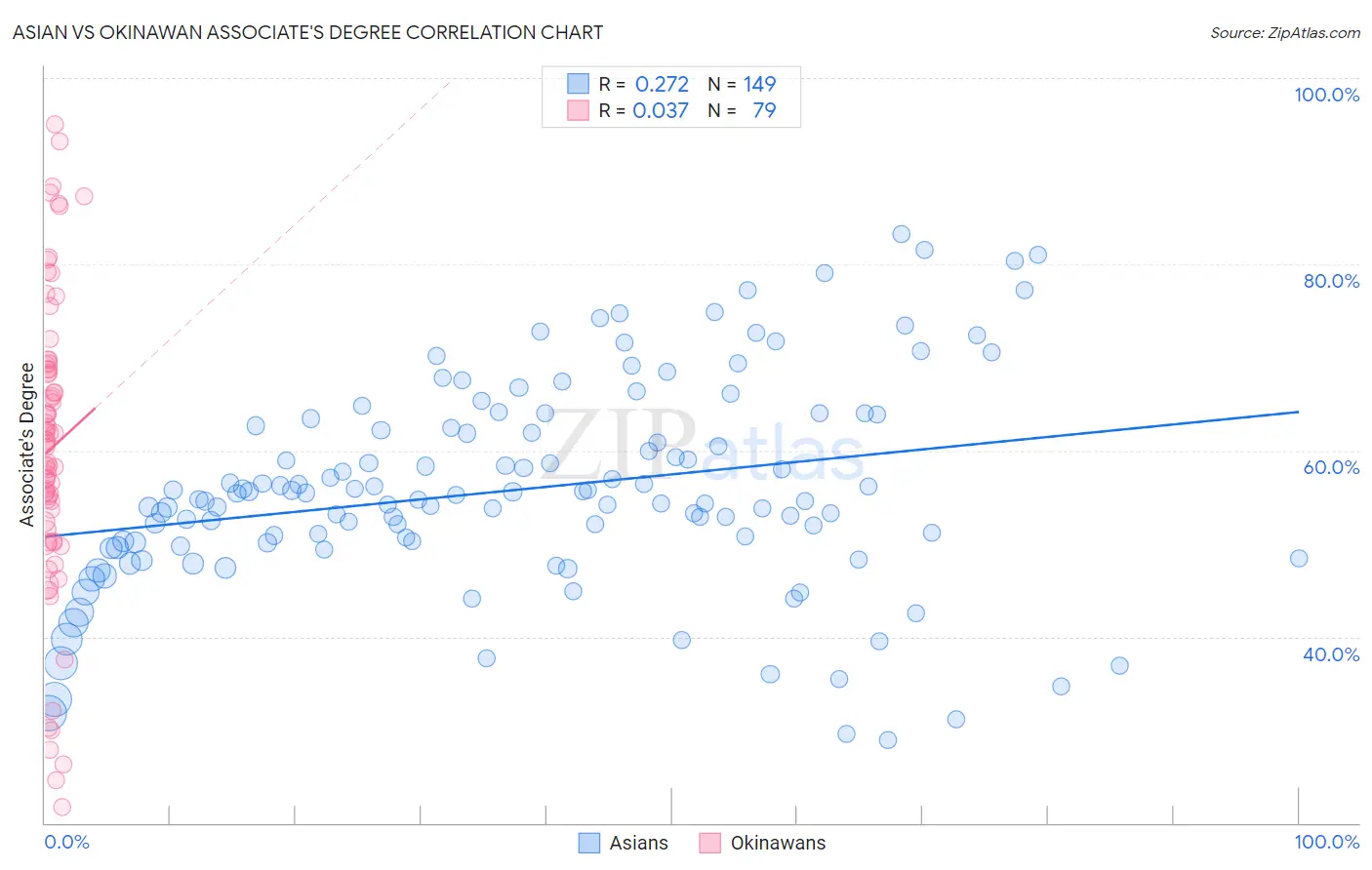 Asian vs Okinawan Associate's Degree