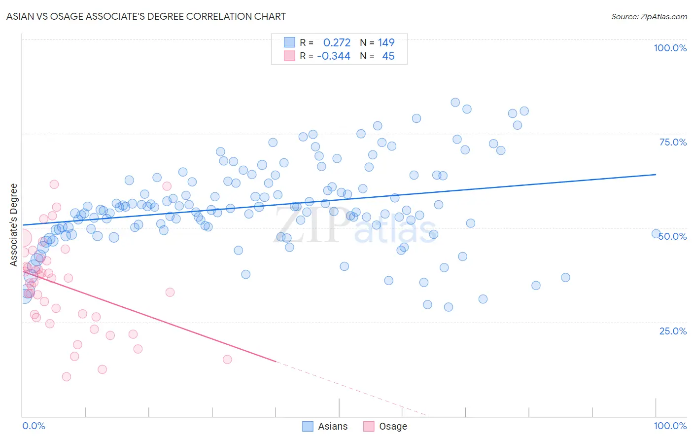Asian vs Osage Associate's Degree