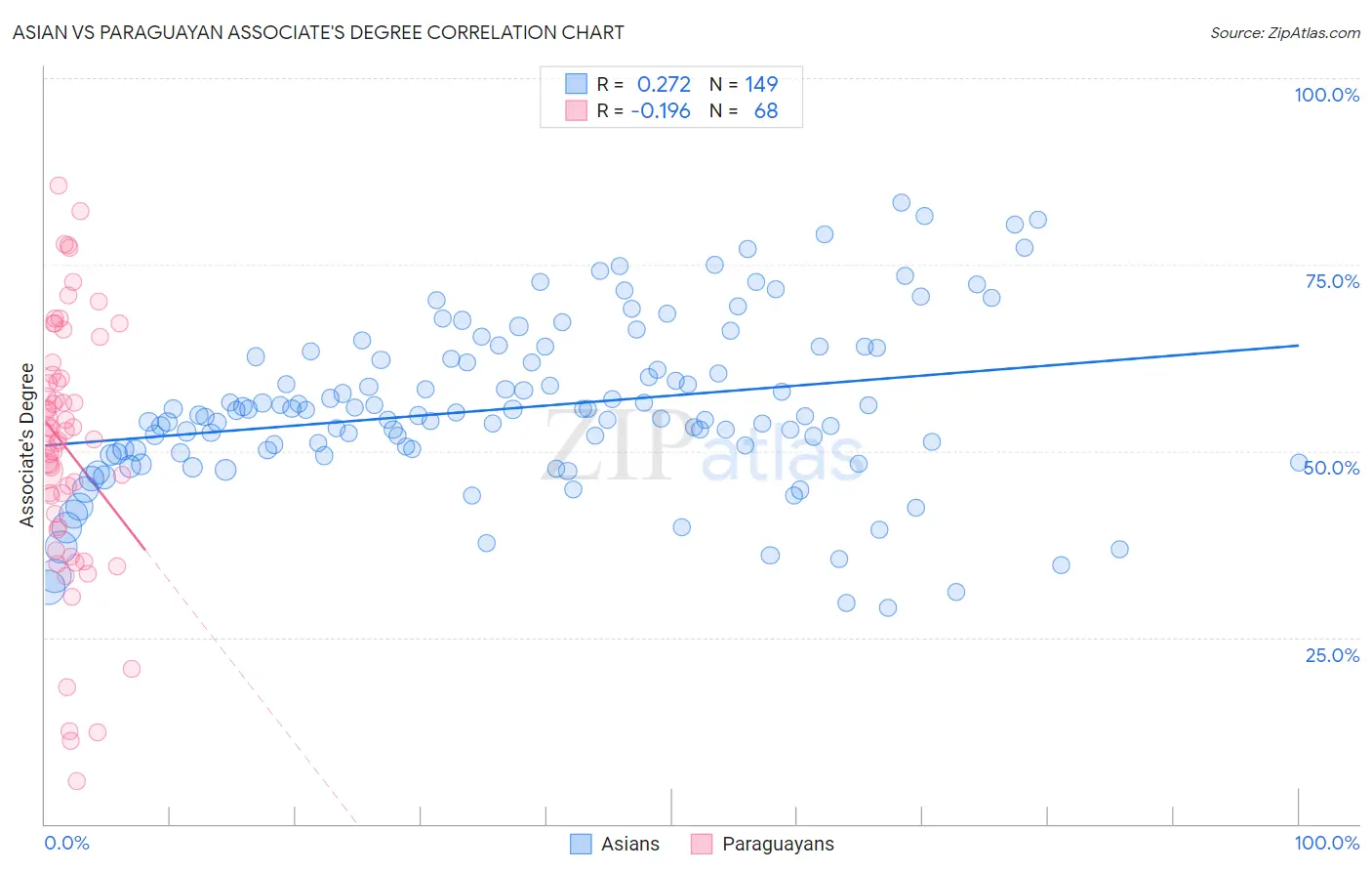 Asian vs Paraguayan Associate's Degree