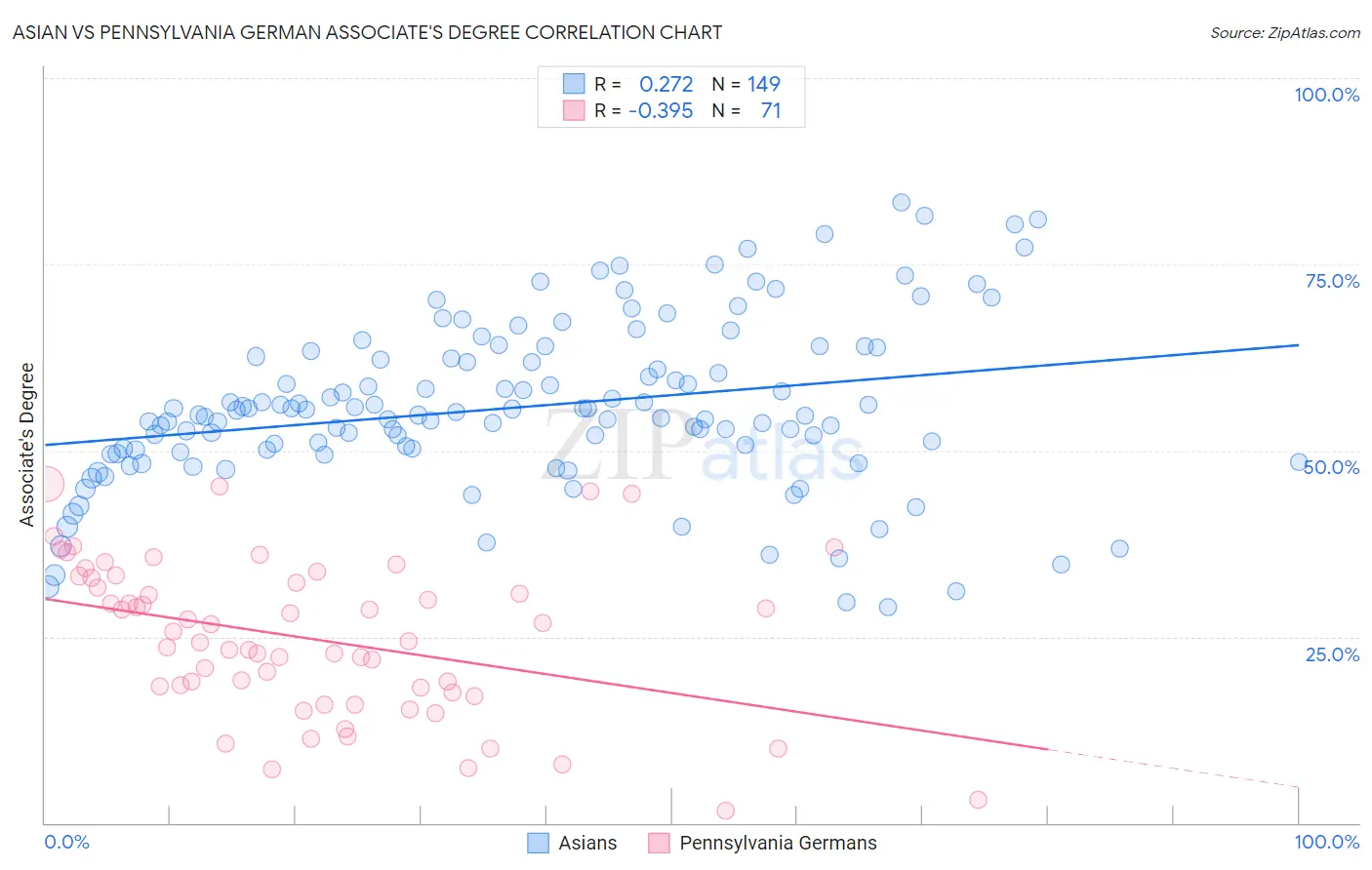 Asian vs Pennsylvania German Associate's Degree