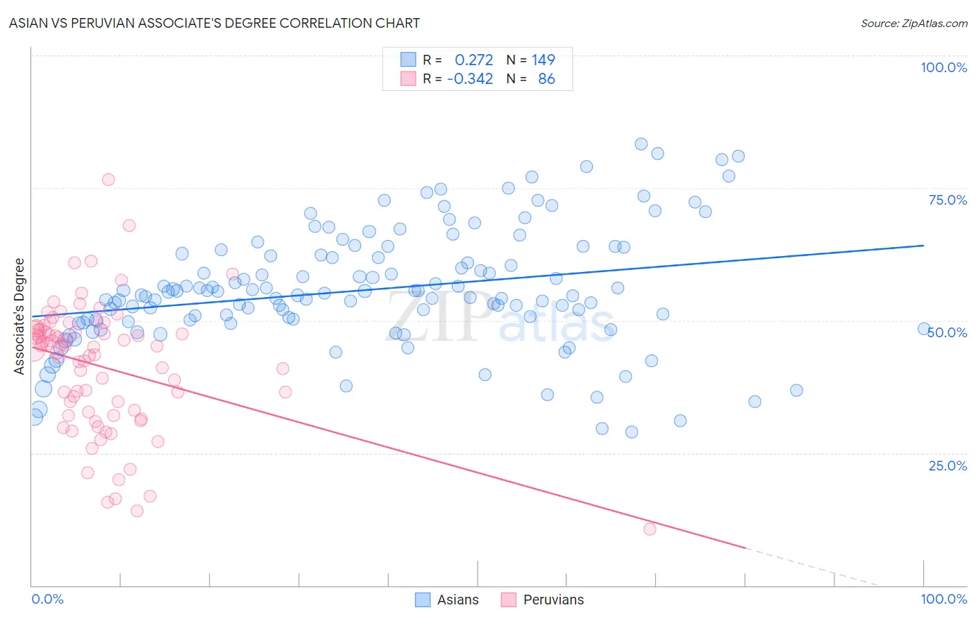 Asian vs Peruvian Associate's Degree