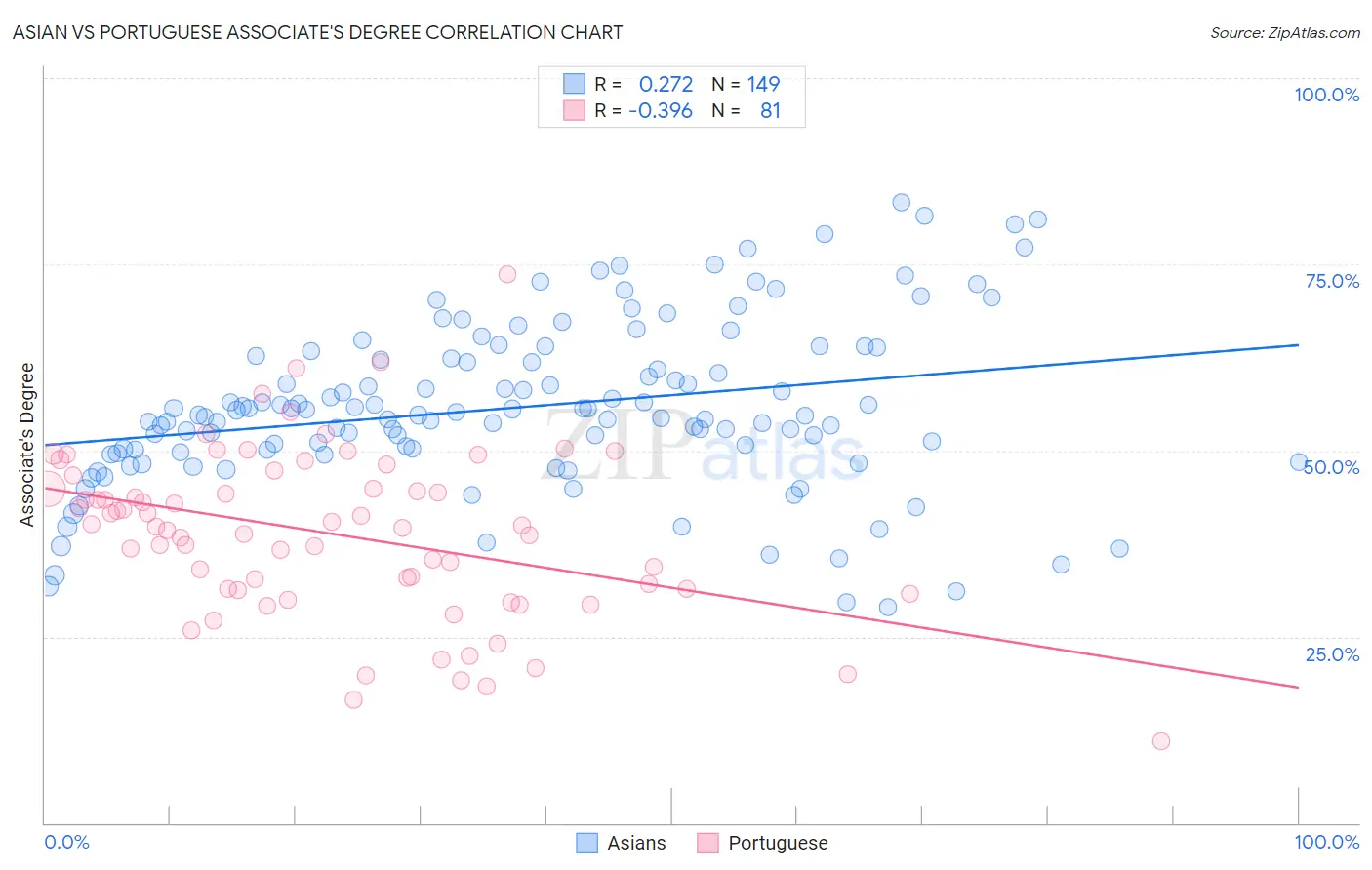 Asian vs Portuguese Associate's Degree
