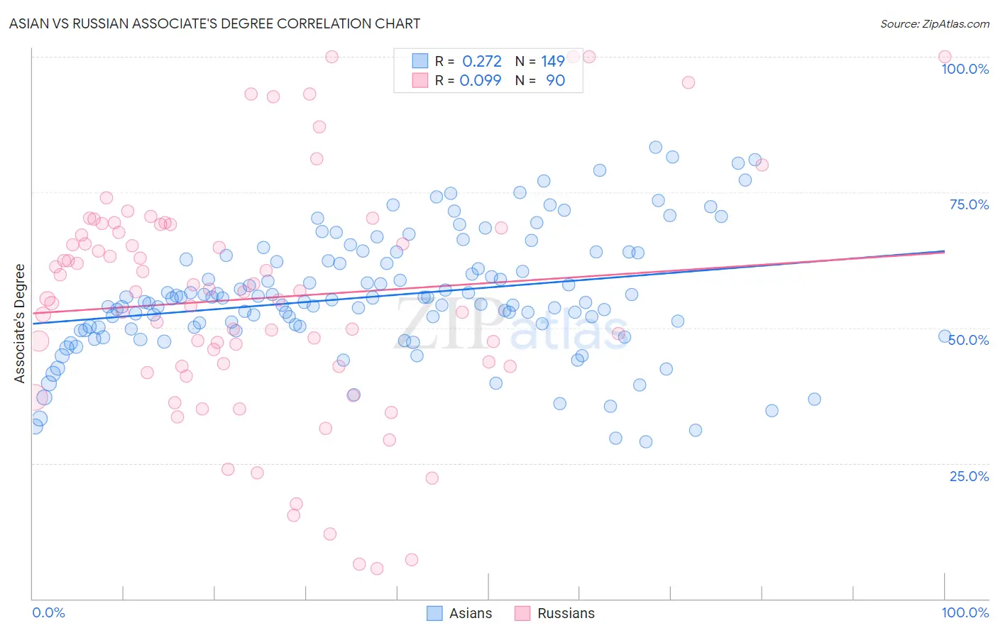 Asian vs Russian Associate's Degree