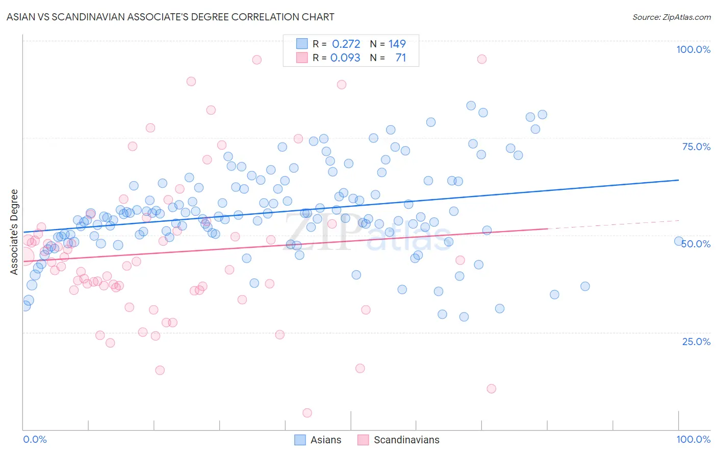 Asian vs Scandinavian Associate's Degree