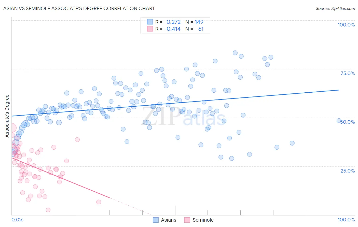 Asian vs Seminole Associate's Degree