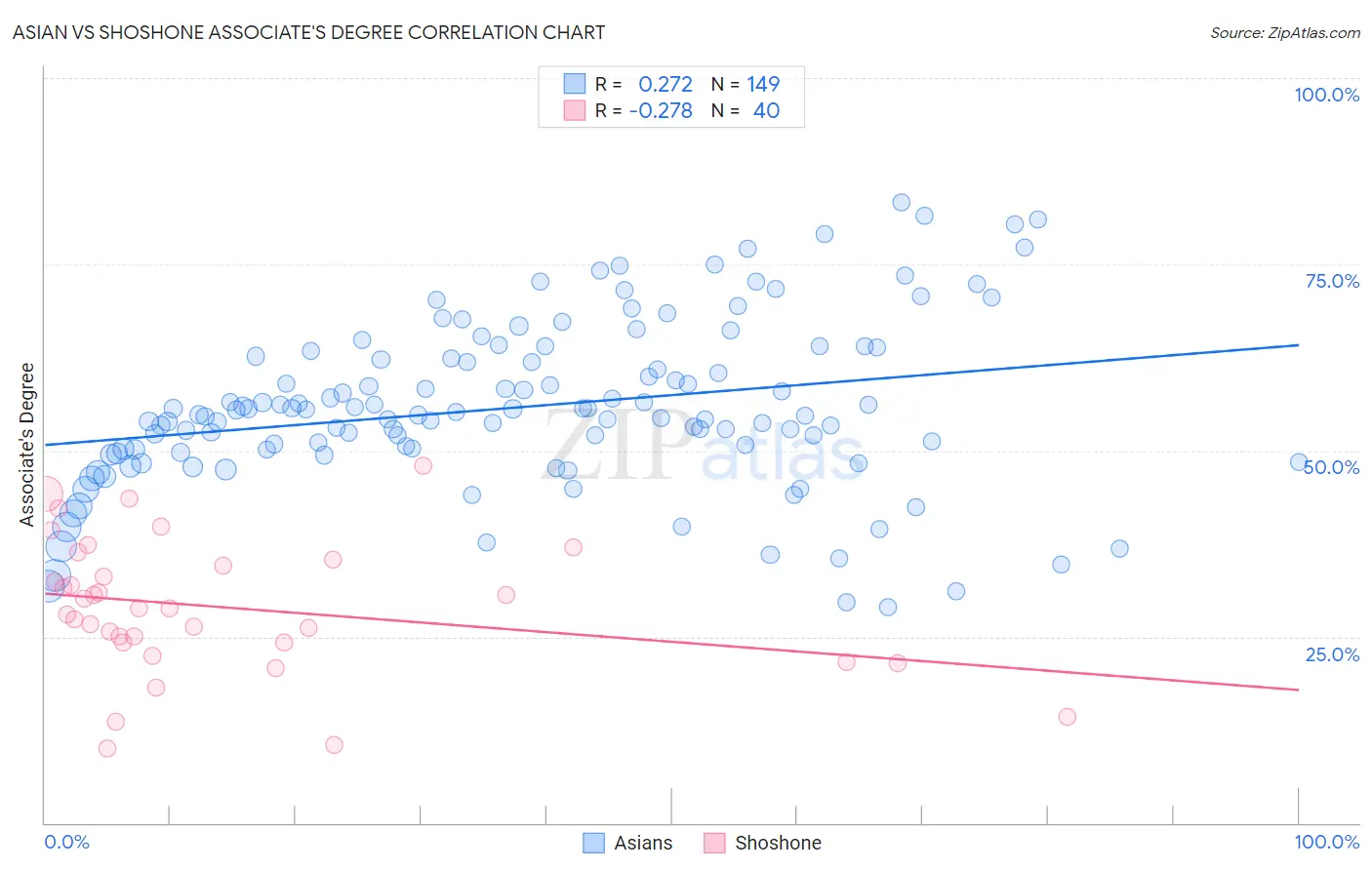 Asian vs Shoshone Associate's Degree