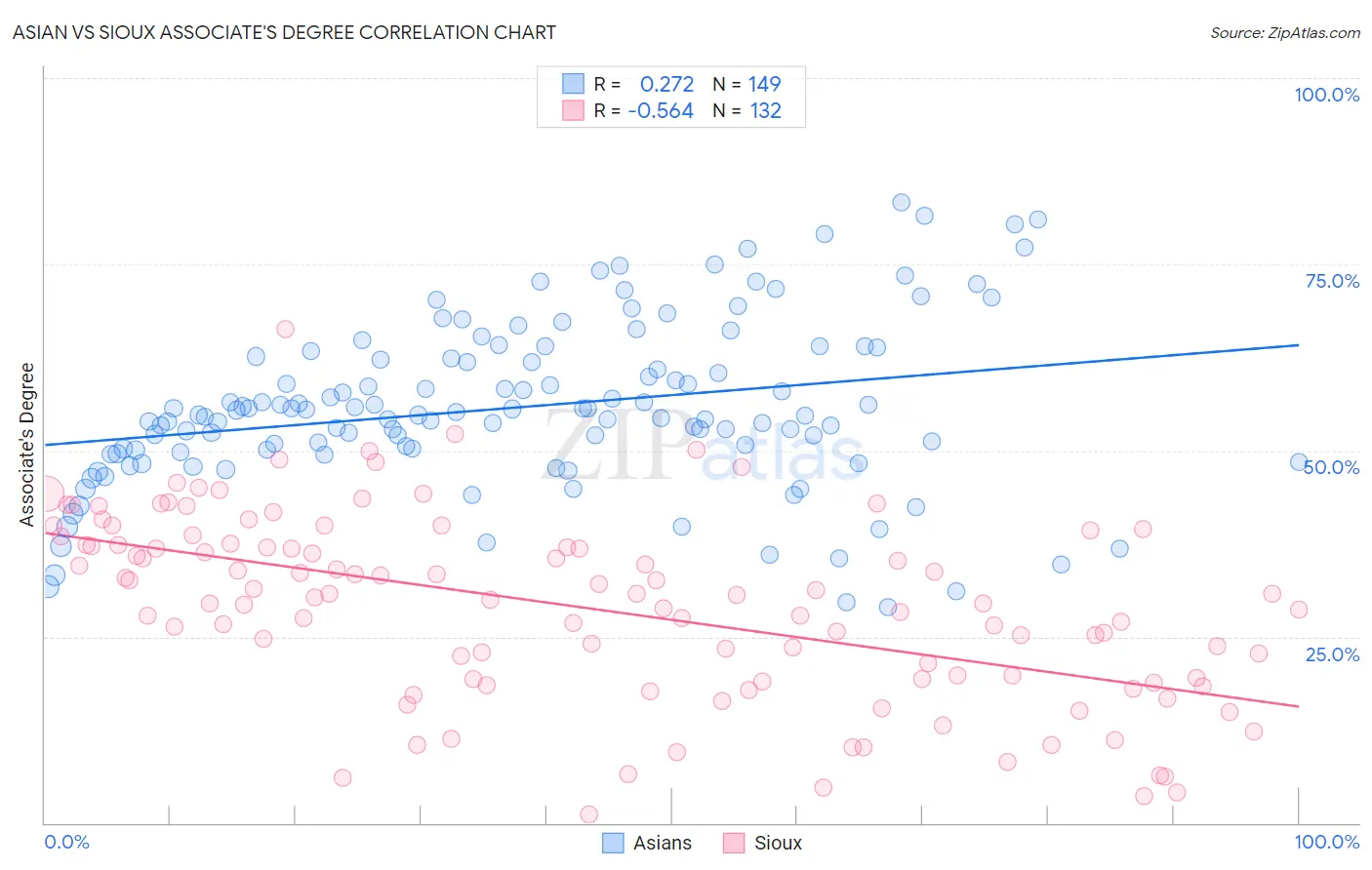Asian vs Sioux Associate's Degree