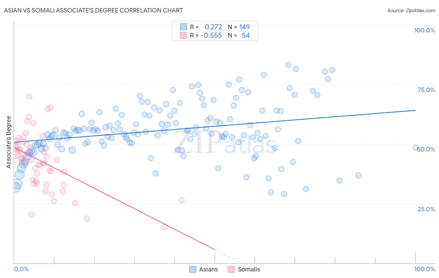 Asian vs Somali Associate's Degree