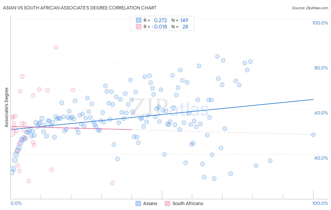 Asian vs South African Associate's Degree