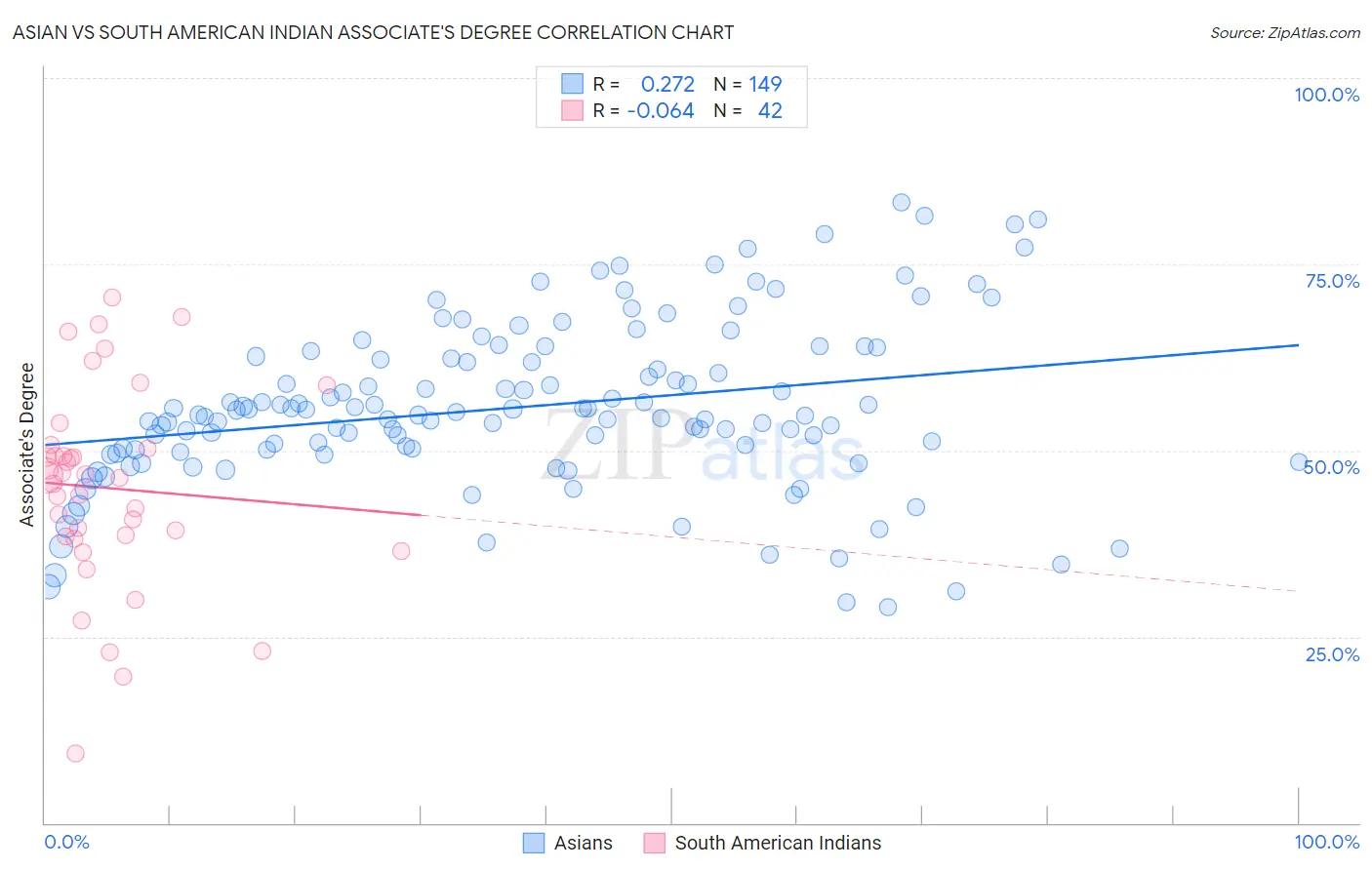 Asian vs South American Indian Associate's Degree