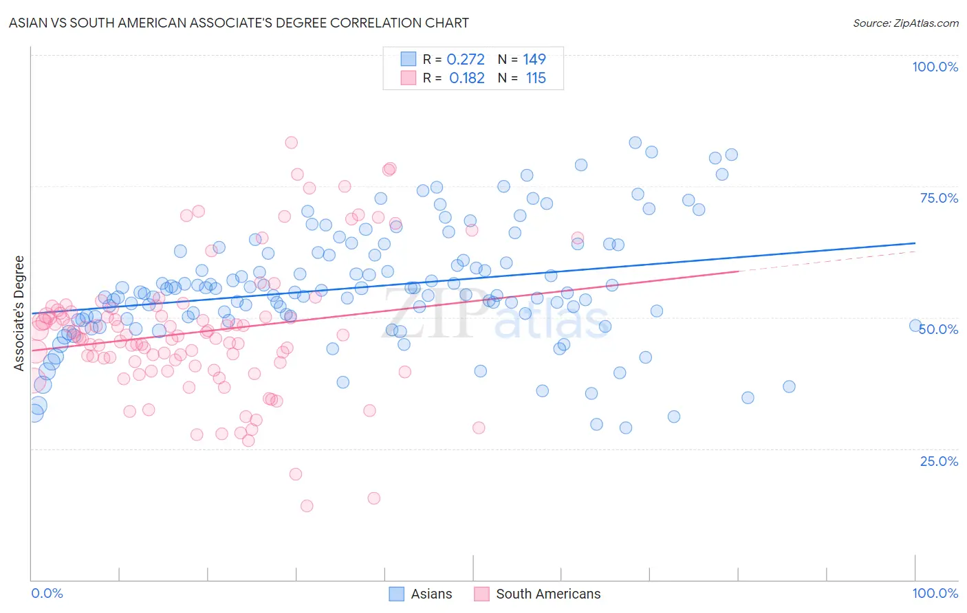 Asian vs South American Associate's Degree
