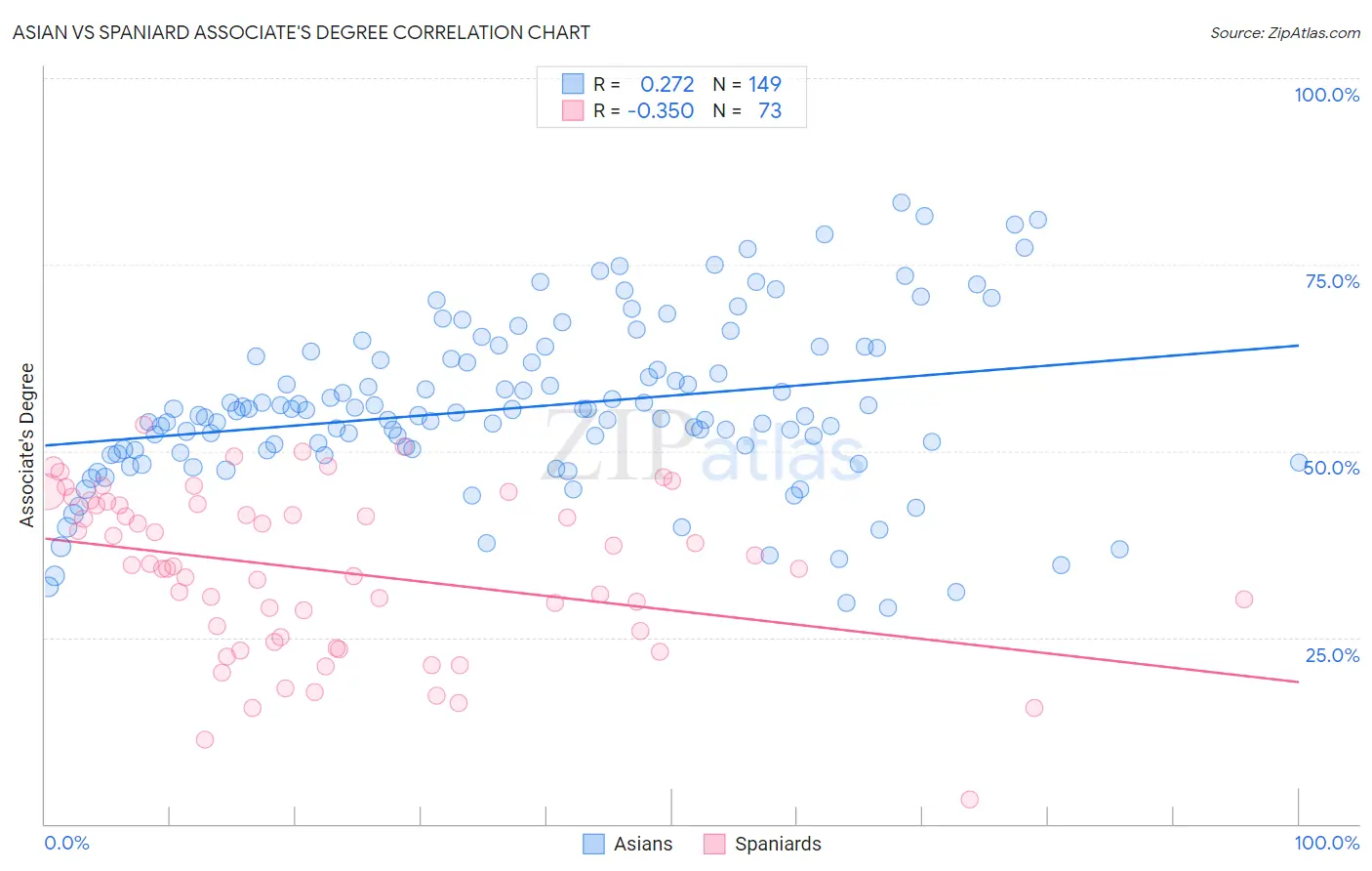 Asian vs Spaniard Associate's Degree