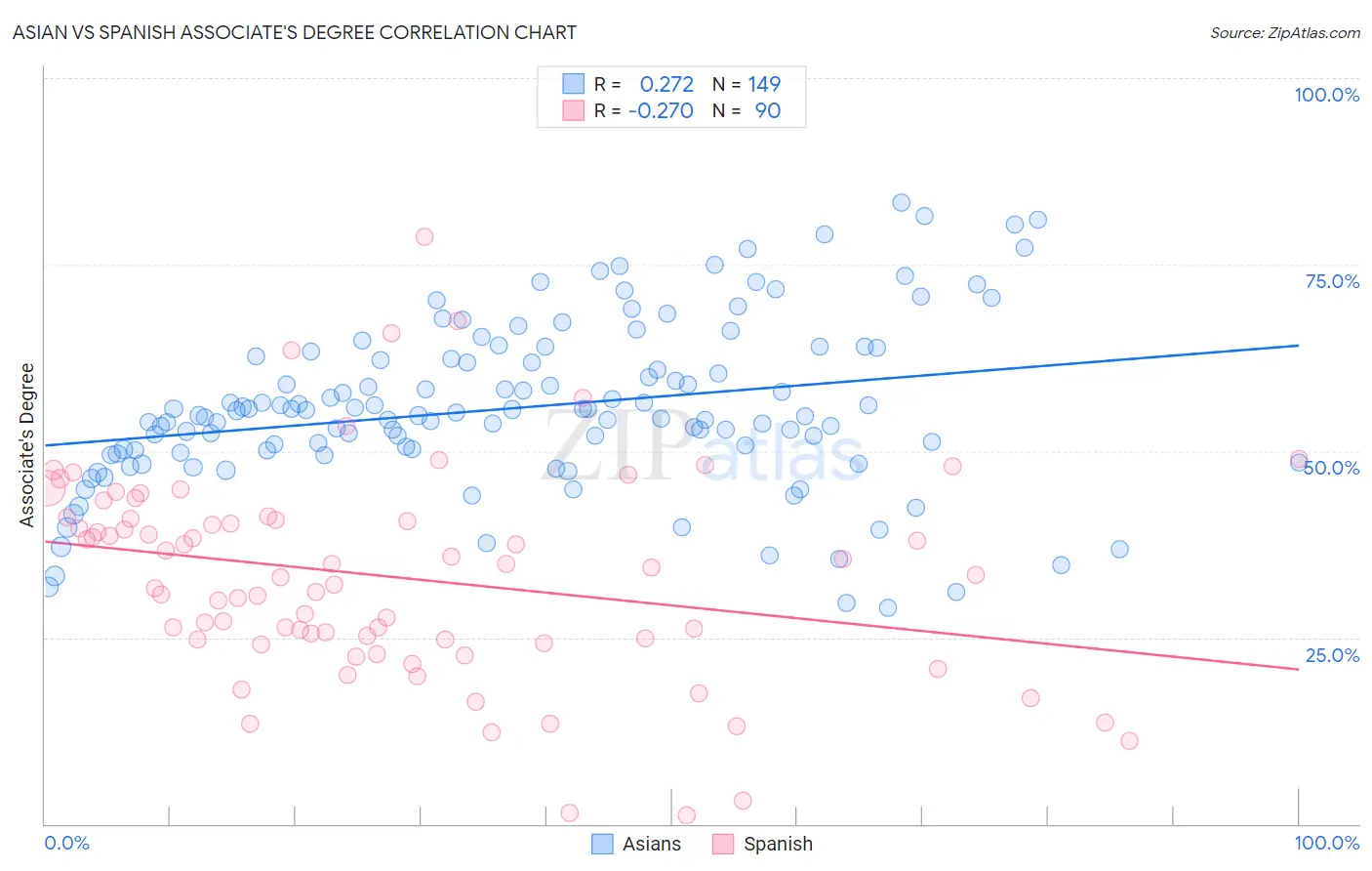 Asian vs Spanish Associate's Degree