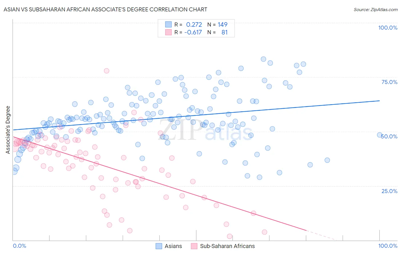 Asian vs Subsaharan African Associate's Degree