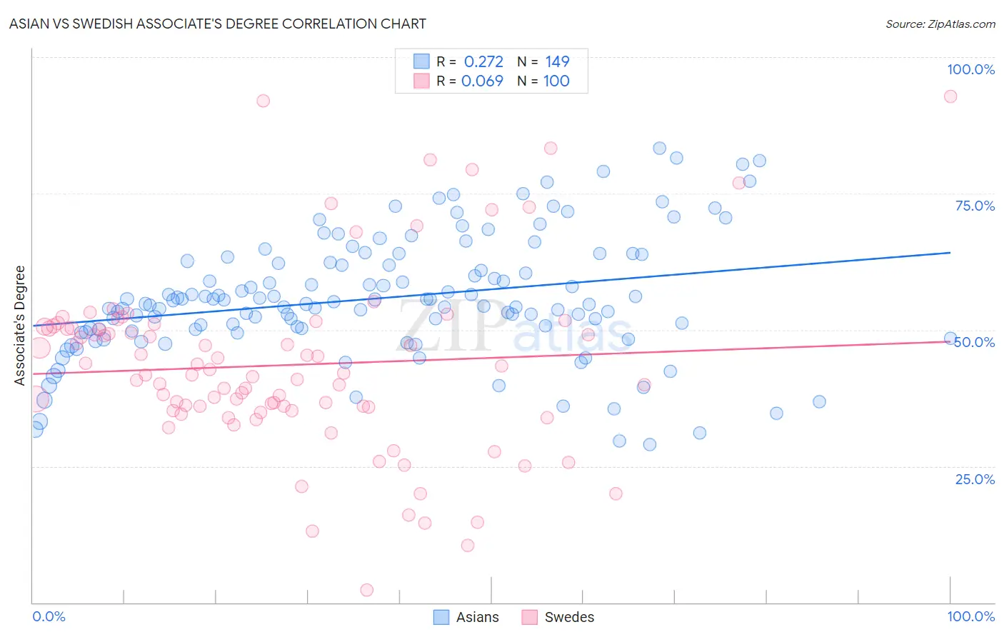 Asian vs Swedish Associate's Degree