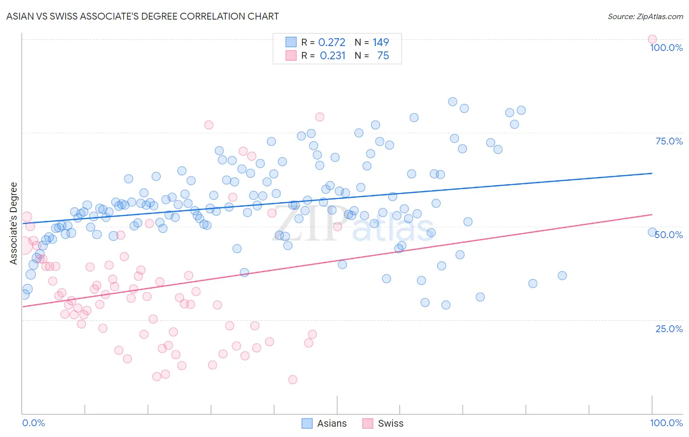Asian vs Swiss Associate's Degree