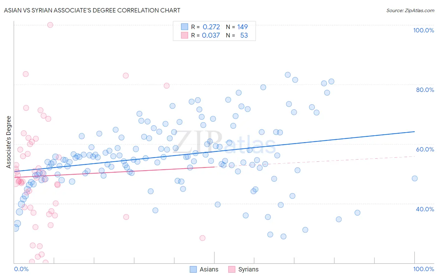 Asian vs Syrian Associate's Degree