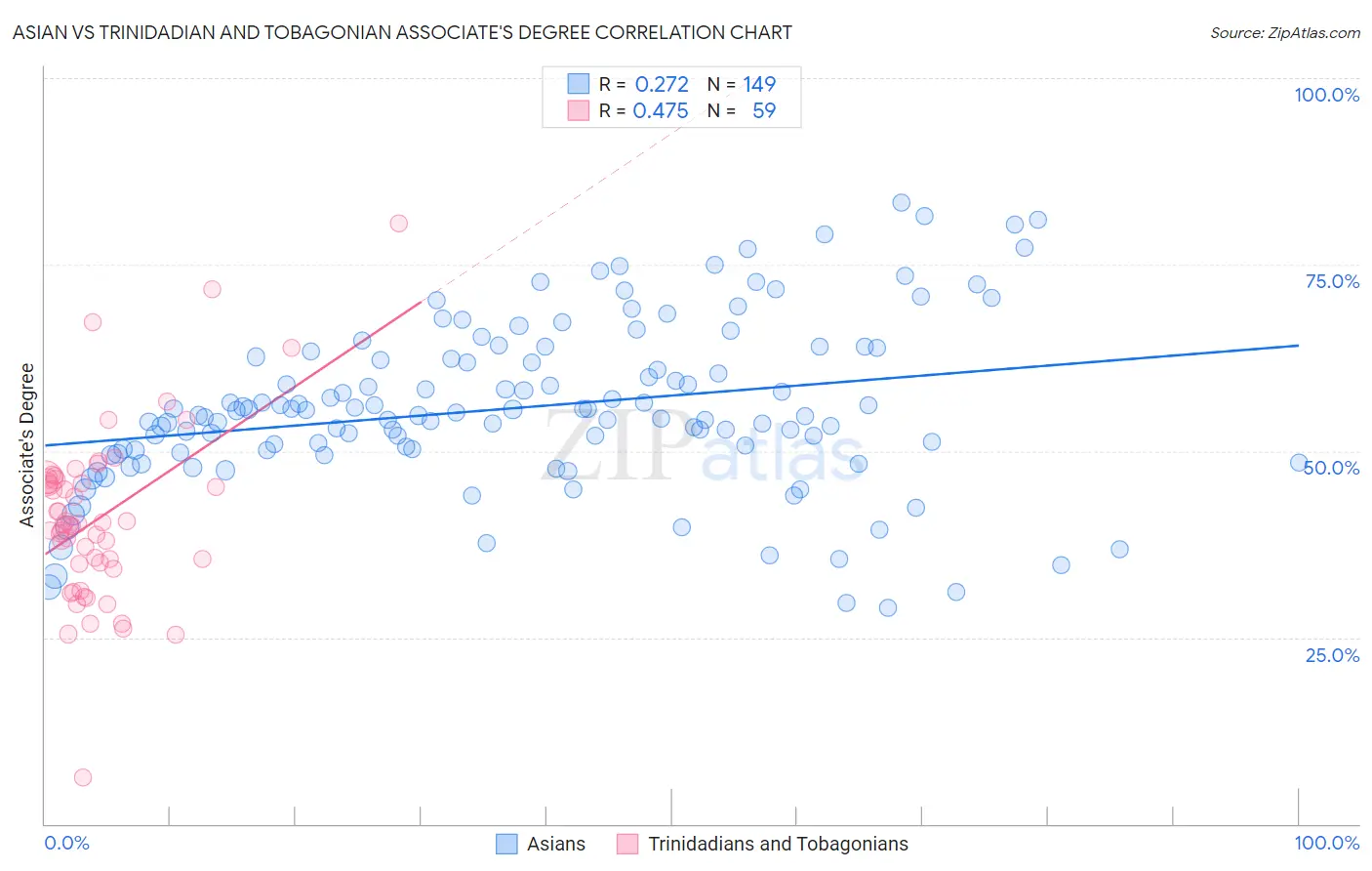 Asian vs Trinidadian and Tobagonian Associate's Degree