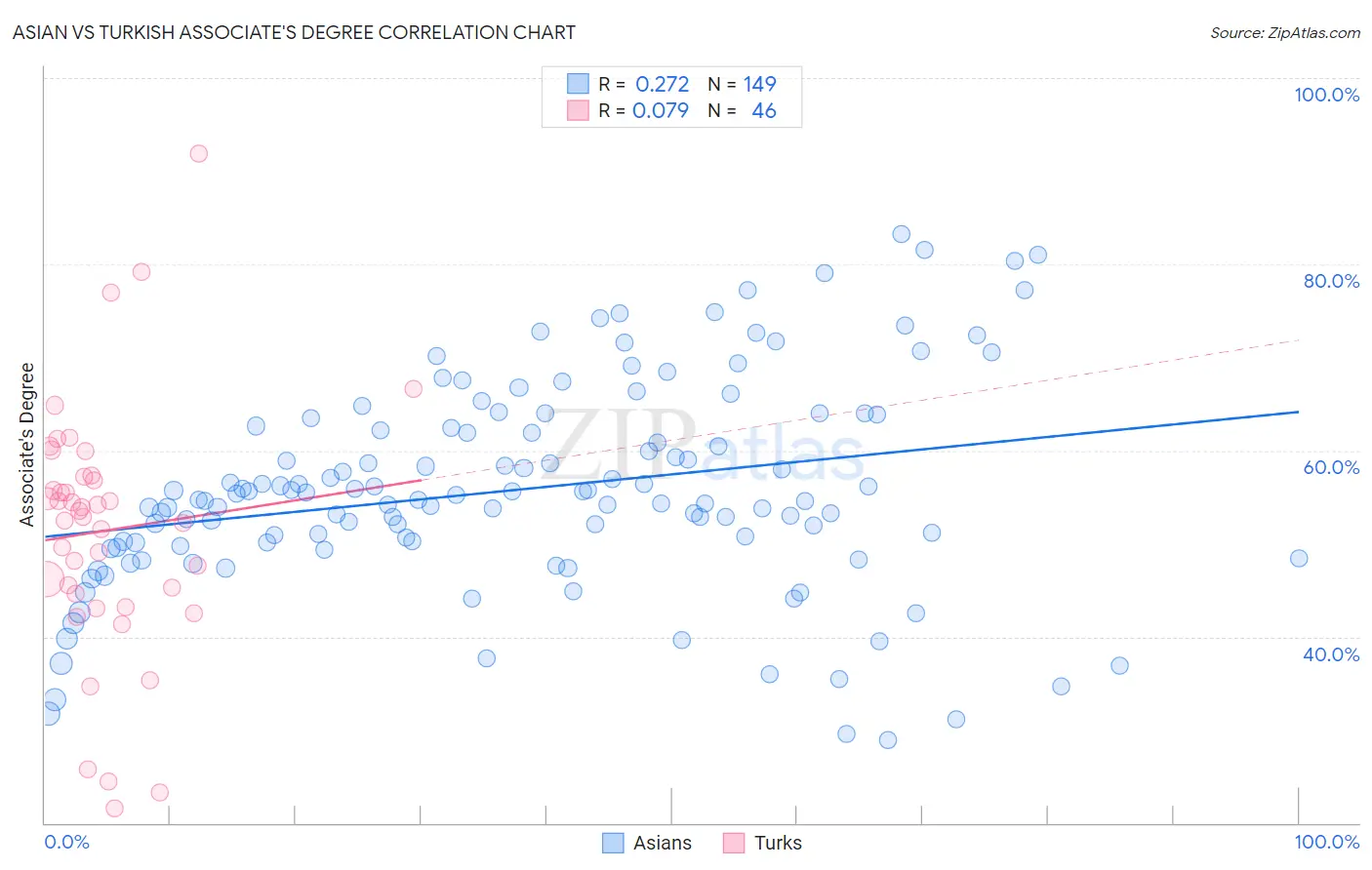 Asian vs Turkish Associate's Degree