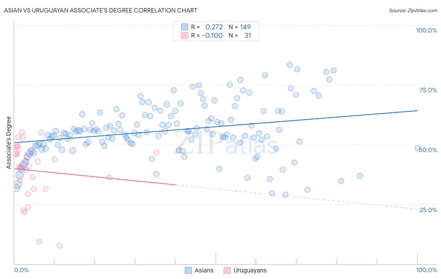 Asian vs Uruguayan Associate's Degree