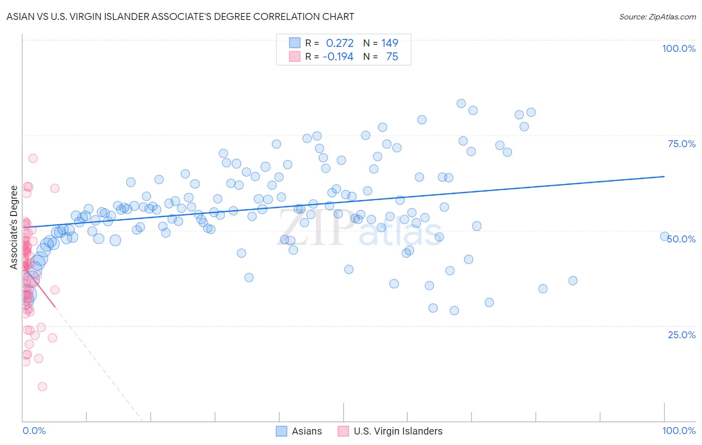 Asian vs U.S. Virgin Islander Associate's Degree