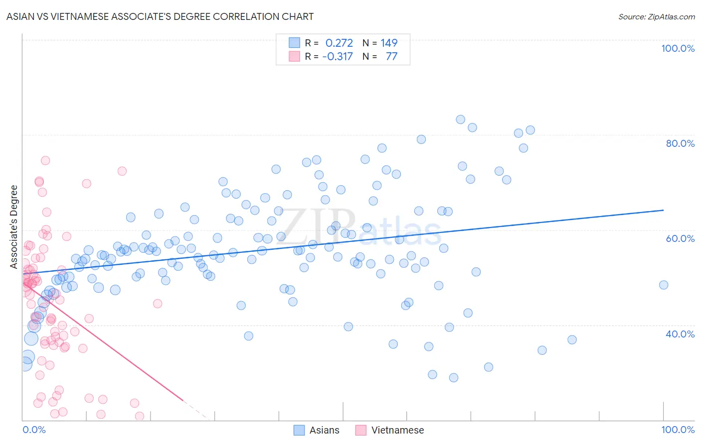 Asian vs Vietnamese Associate's Degree