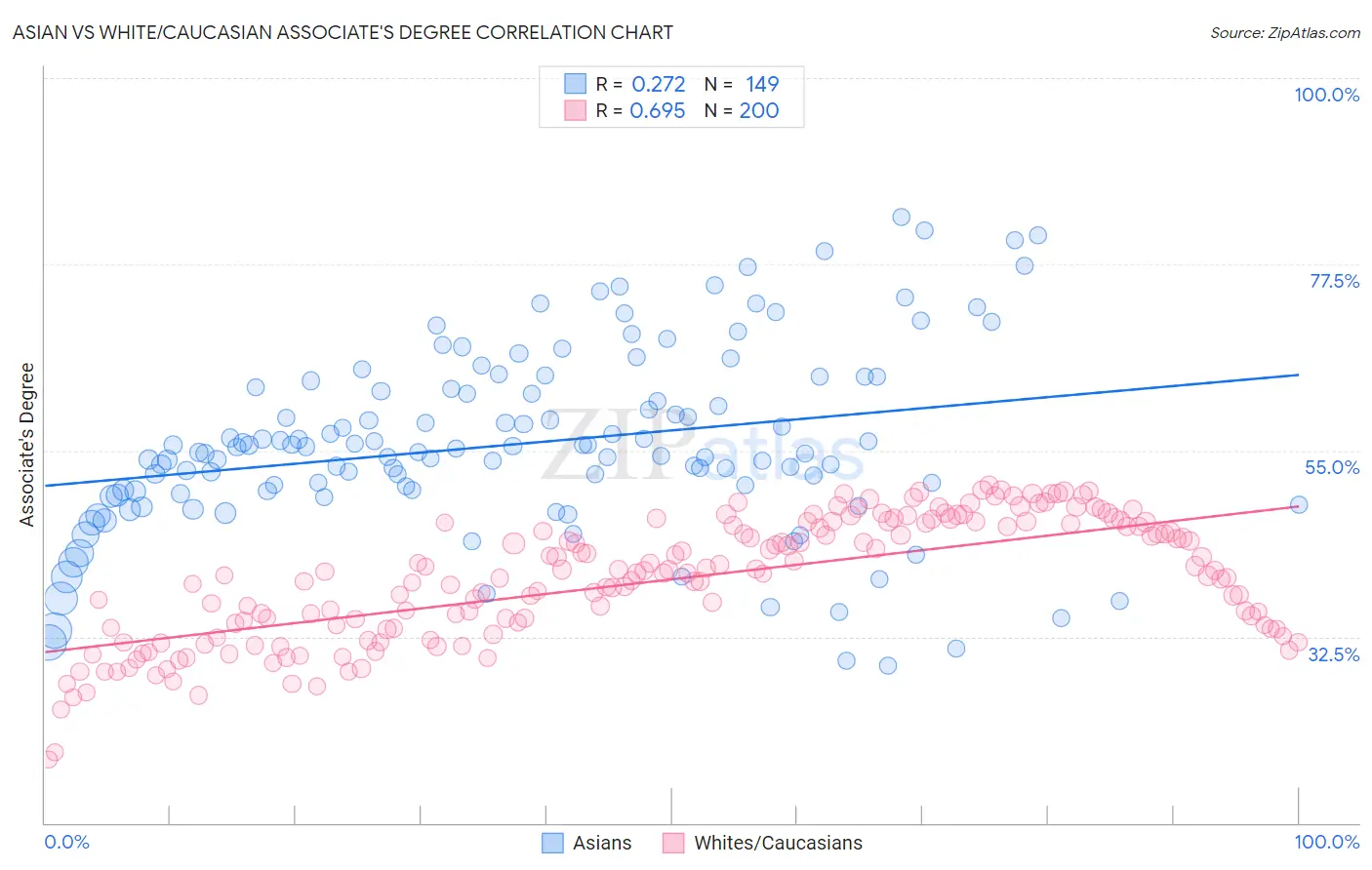 Asian vs White/Caucasian Associate's Degree