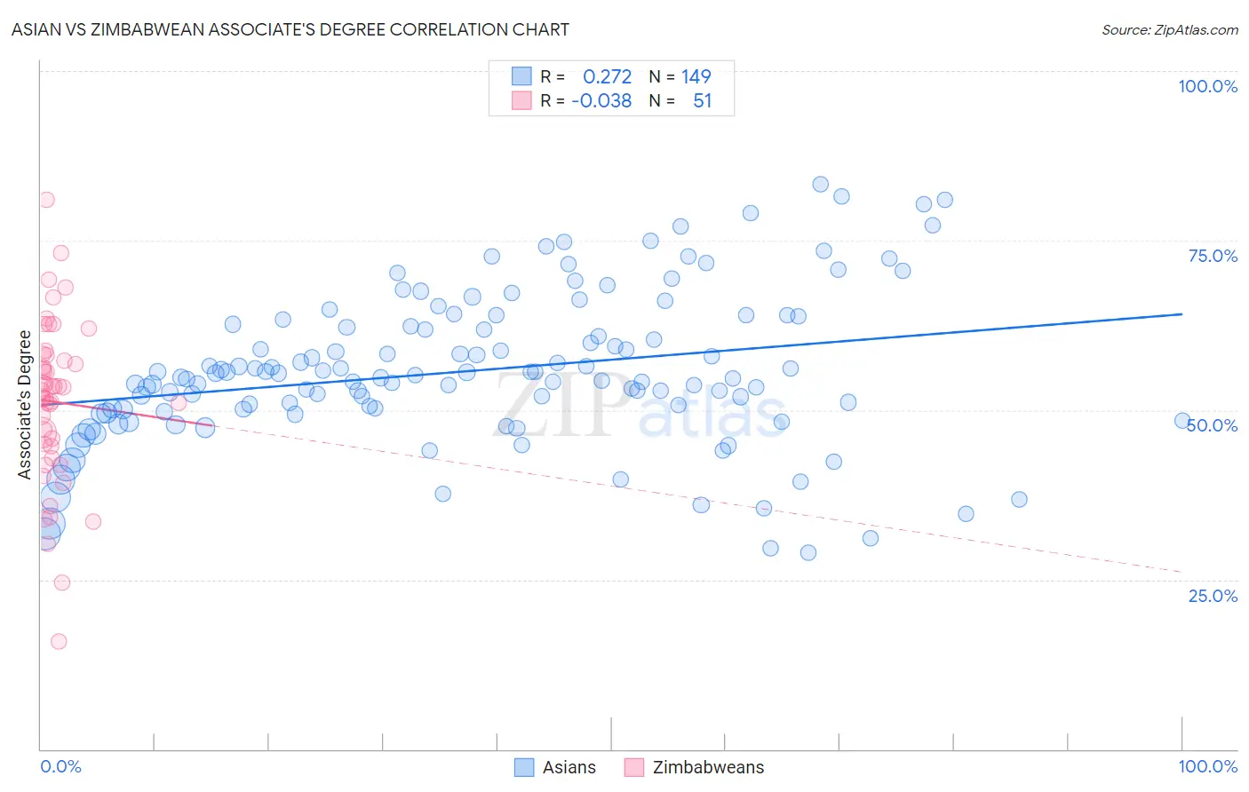 Asian vs Zimbabwean Associate's Degree