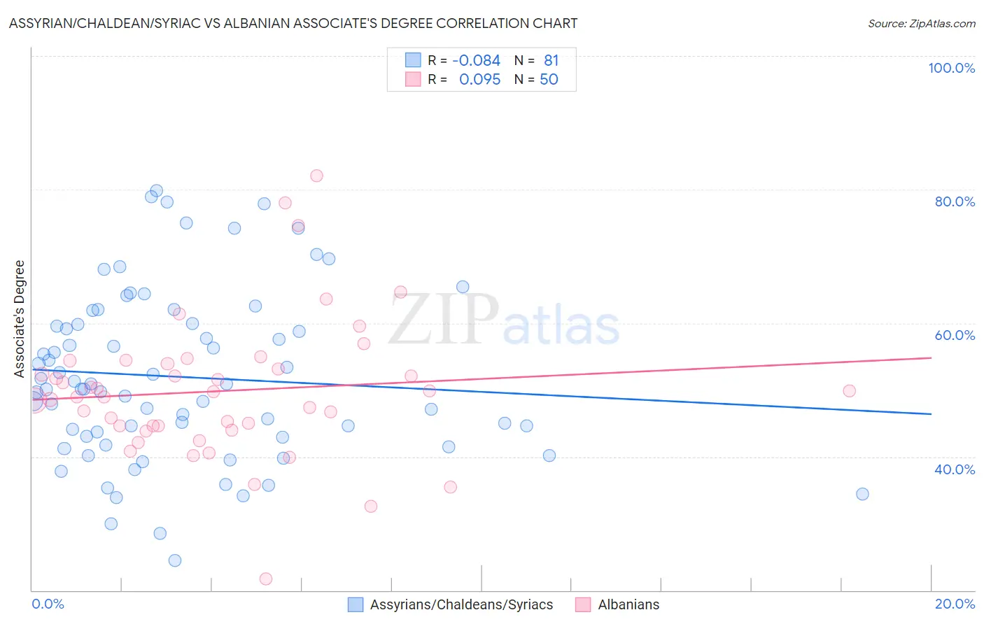 Assyrian/Chaldean/Syriac vs Albanian Associate's Degree