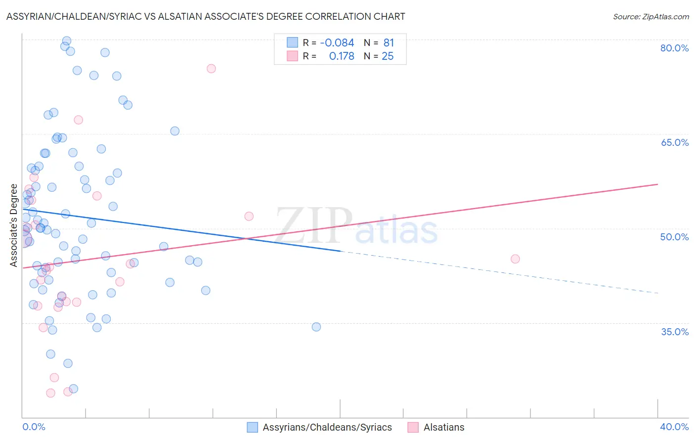 Assyrian/Chaldean/Syriac vs Alsatian Associate's Degree