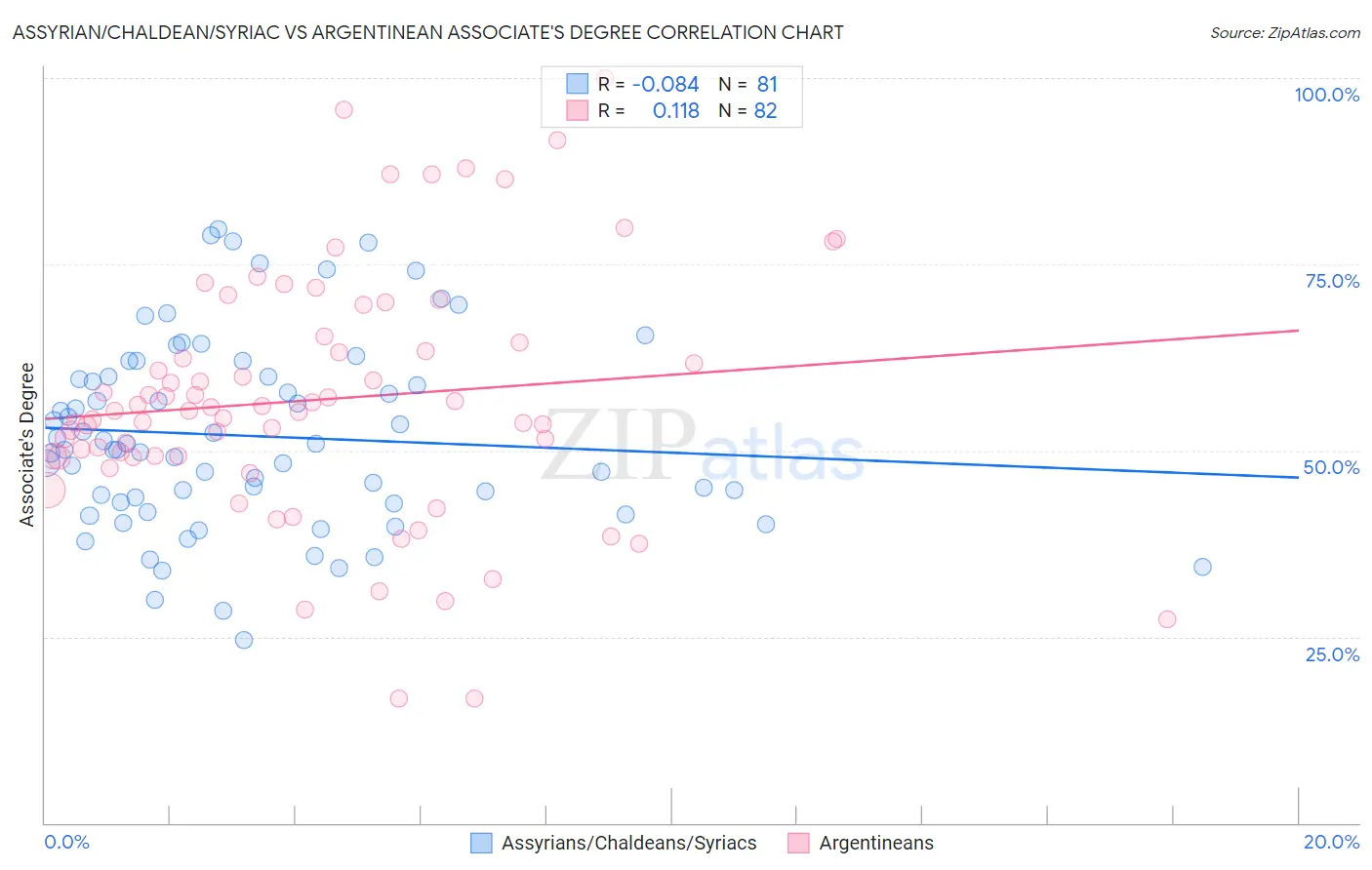 Assyrian/Chaldean/Syriac vs Argentinean Associate's Degree