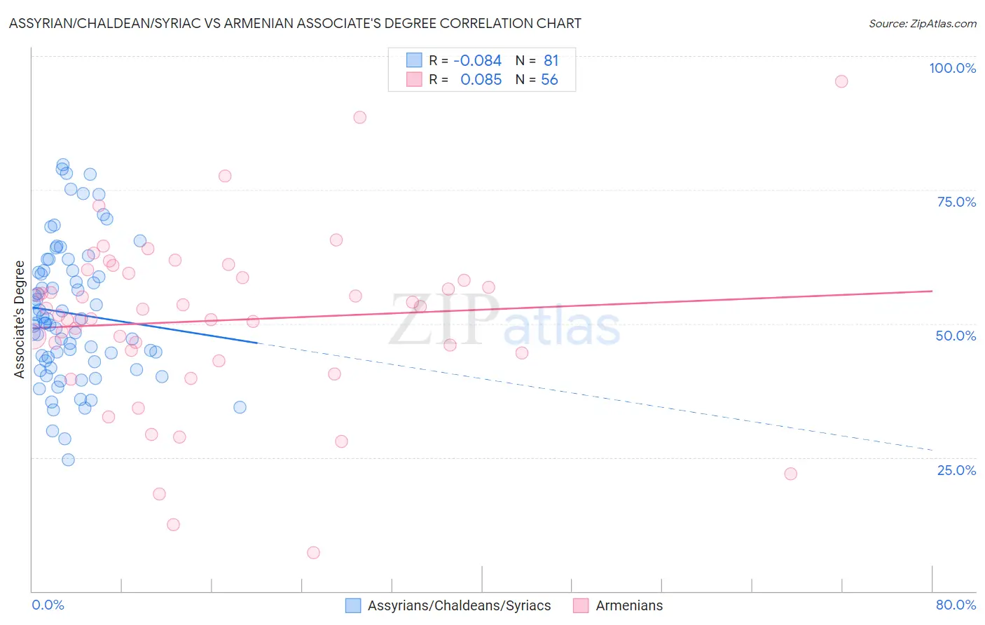 Assyrian/Chaldean/Syriac vs Armenian Associate's Degree