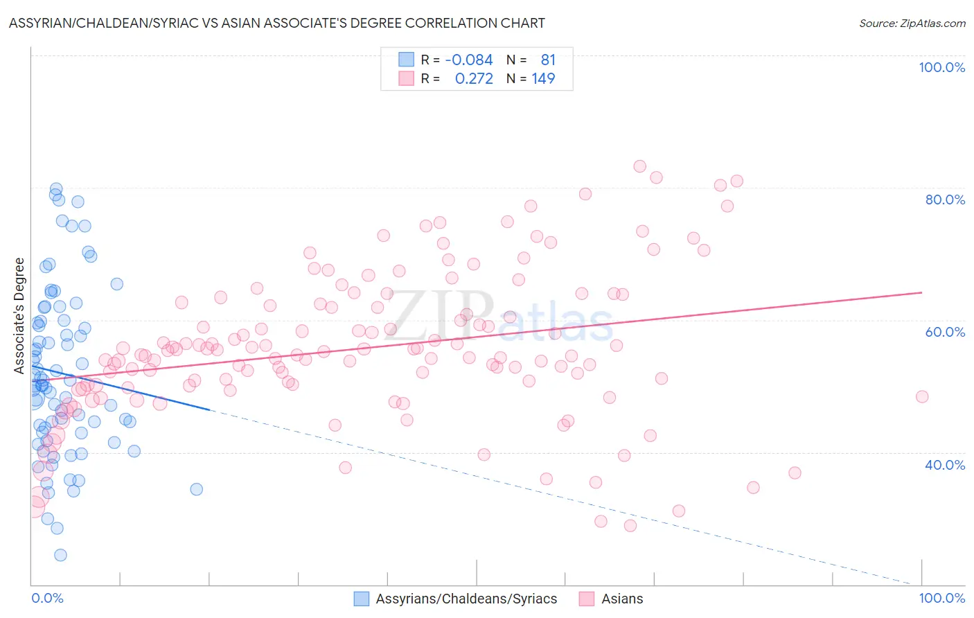 Assyrian/Chaldean/Syriac vs Asian Associate's Degree