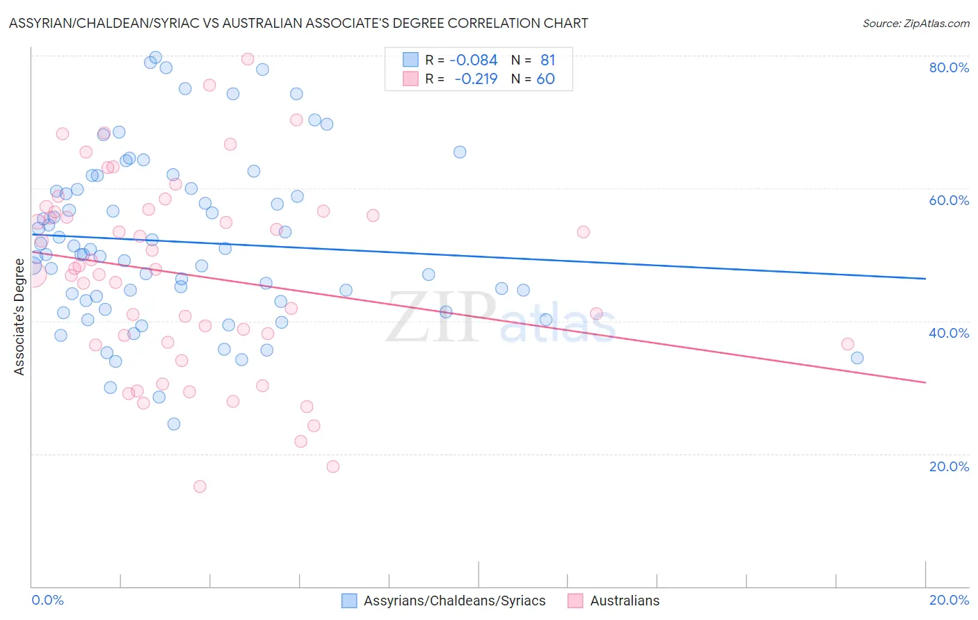 Assyrian/Chaldean/Syriac vs Australian Associate's Degree