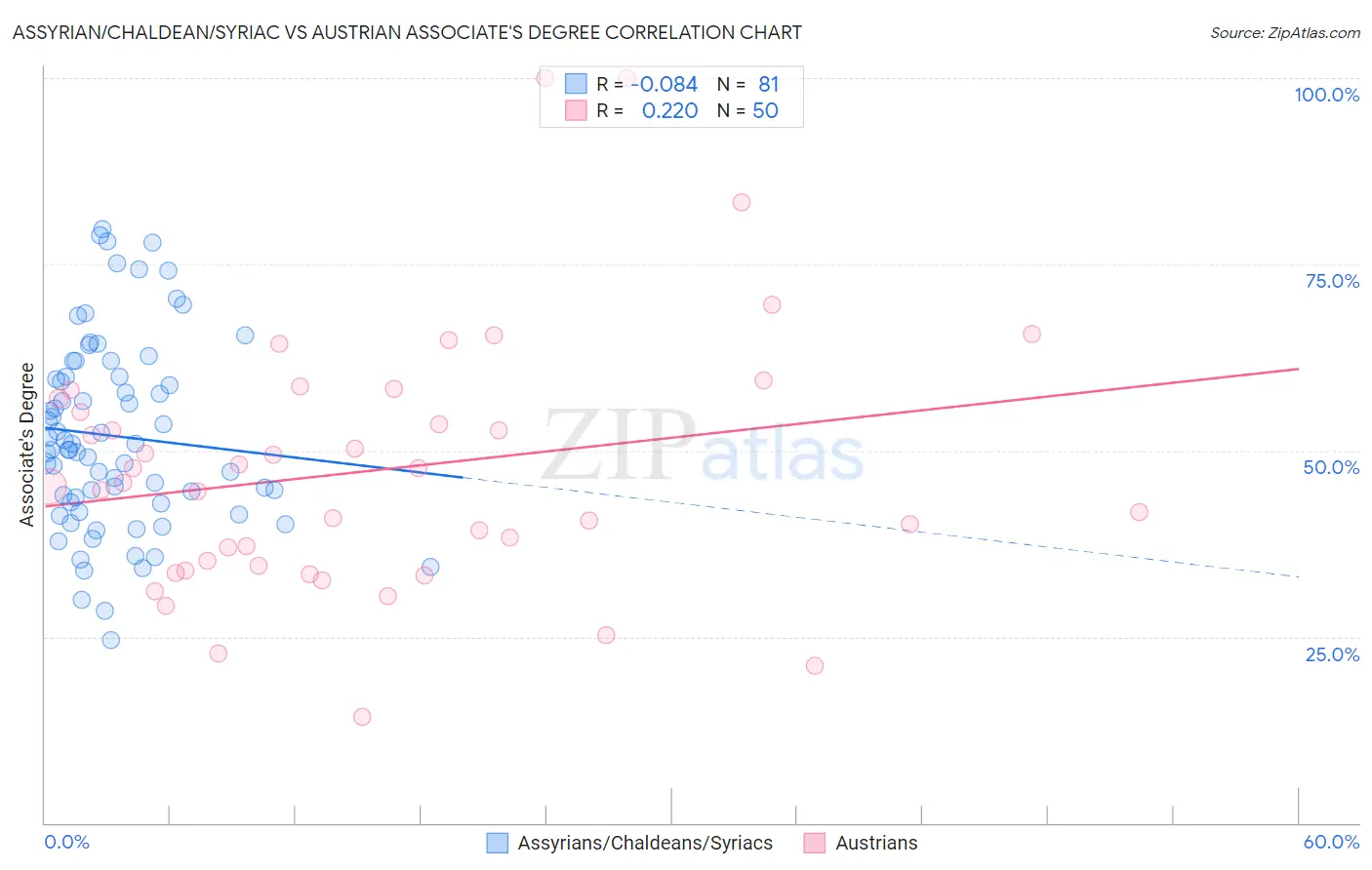 Assyrian/Chaldean/Syriac vs Austrian Associate's Degree