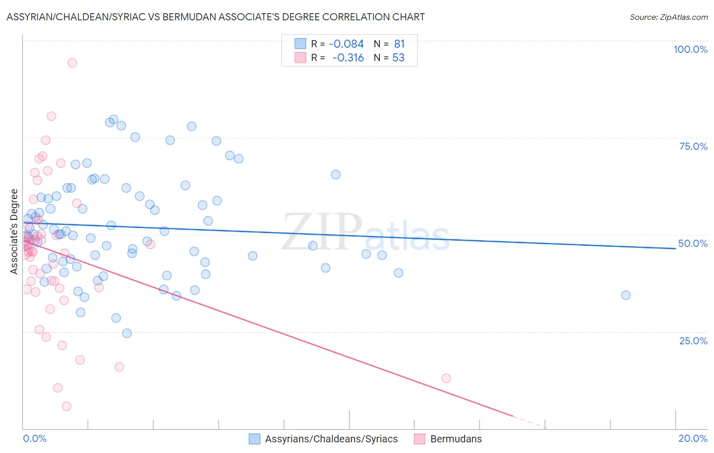Assyrian/Chaldean/Syriac vs Bermudan Associate's Degree