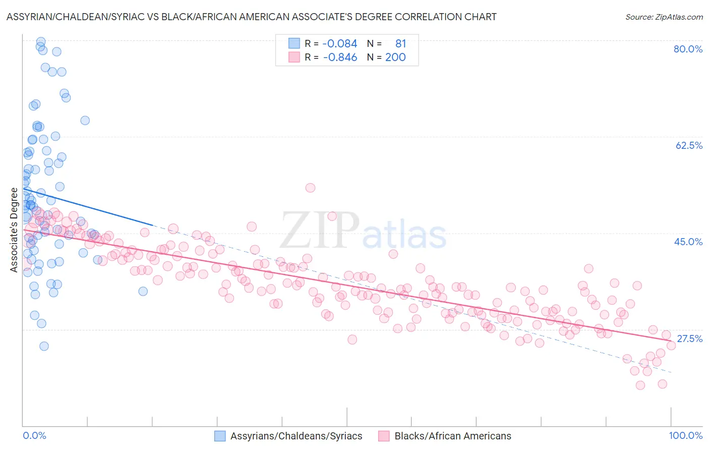 Assyrian/Chaldean/Syriac vs Black/African American Associate's Degree
